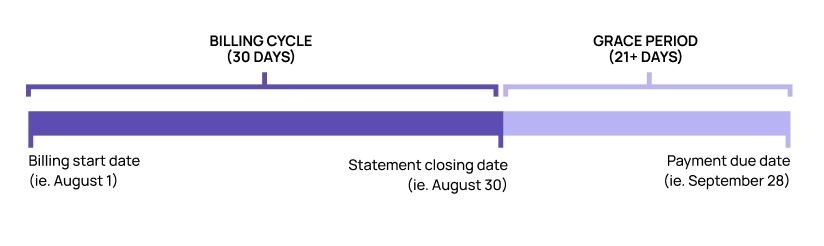 Credit card balance graphic